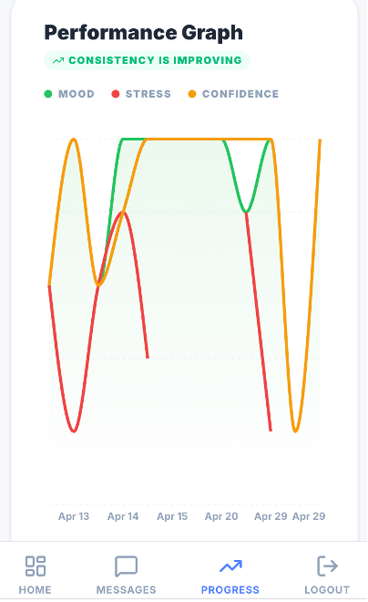 Daily Performance Trends